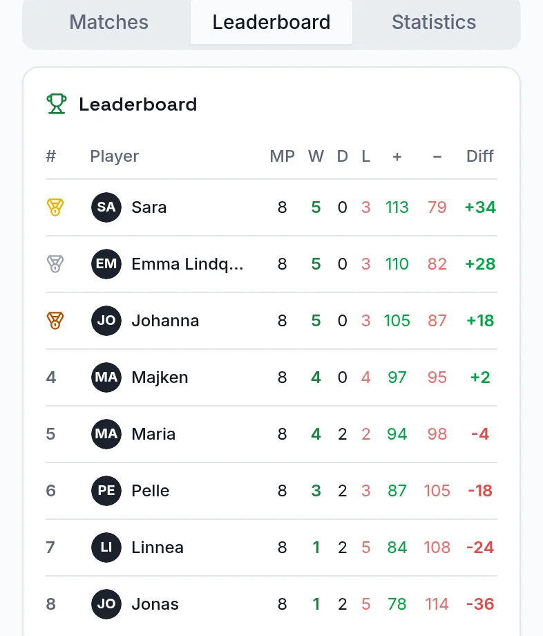 Leaderboard after an eight player Mexicano tournament with Sara on top at plus 34 points