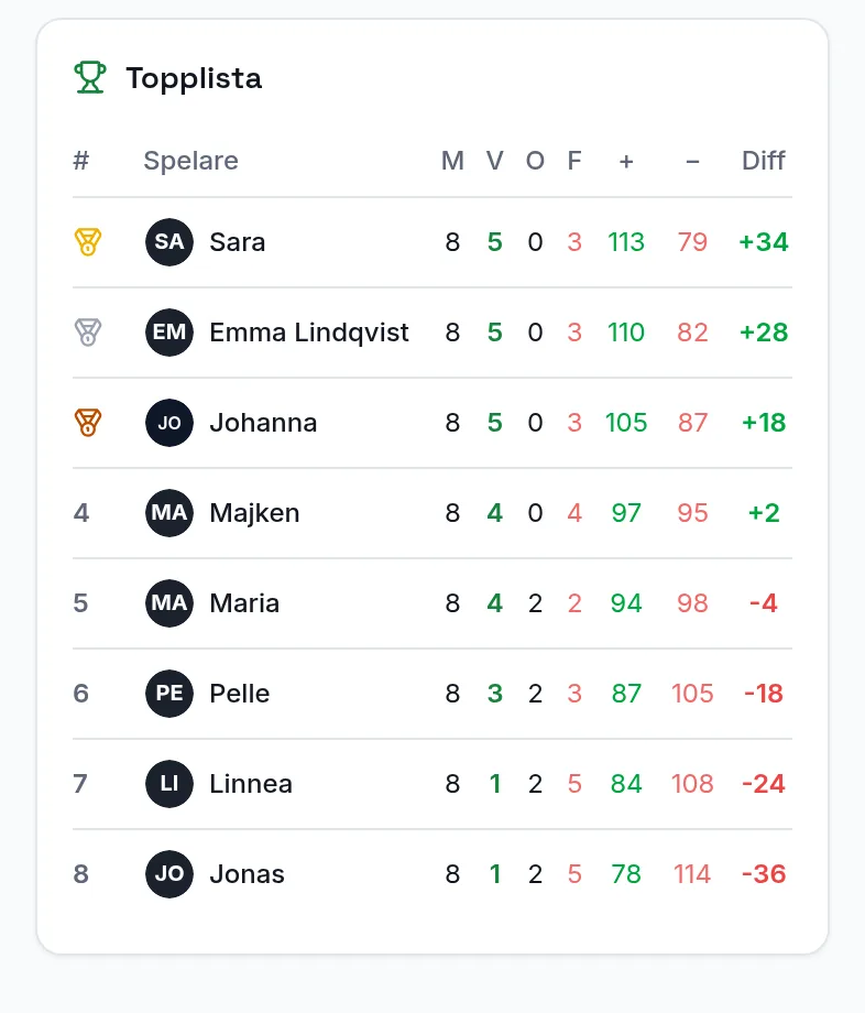 Topplista efter en Mexicano-turnering med åtta spelare där Sara leder med plus 34 poäng
